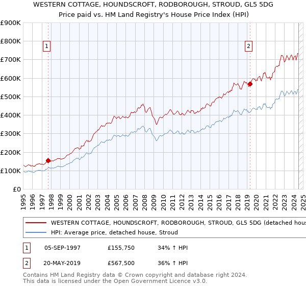 WESTERN COTTAGE, HOUNDSCROFT, RODBOROUGH, STROUD, GL5 5DG: Price paid vs HM Land Registry's House Price Index