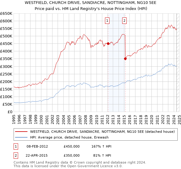 WESTFIELD, CHURCH DRIVE, SANDIACRE, NOTTINGHAM, NG10 5EE: Price paid vs HM Land Registry's House Price Index