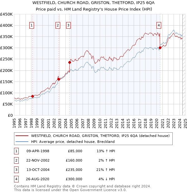 WESTFIELD, CHURCH ROAD, GRISTON, THETFORD, IP25 6QA: Price paid vs HM Land Registry's House Price Index