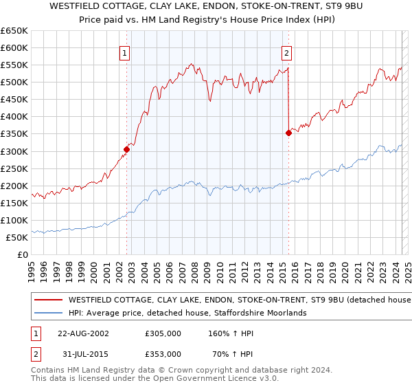 WESTFIELD COTTAGE, CLAY LAKE, ENDON, STOKE-ON-TRENT, ST9 9BU: Price paid vs HM Land Registry's House Price Index