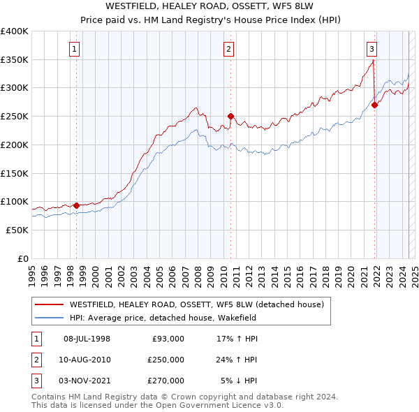 WESTFIELD, HEALEY ROAD, OSSETT, WF5 8LW: Price paid vs HM Land Registry's House Price Index