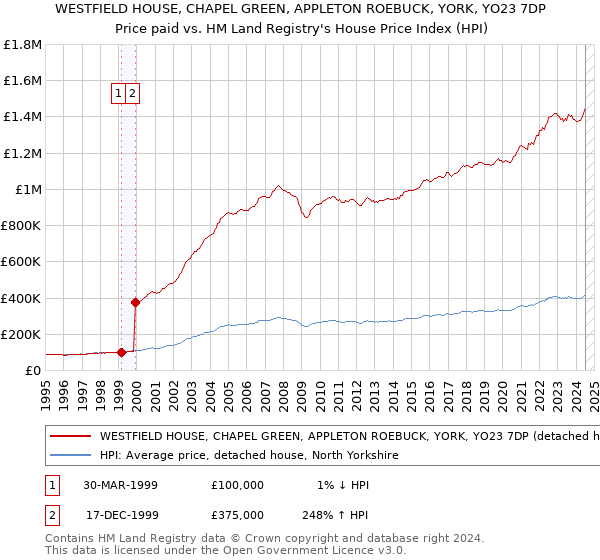 WESTFIELD HOUSE, CHAPEL GREEN, APPLETON ROEBUCK, YORK, YO23 7DP: Price paid vs HM Land Registry's House Price Index