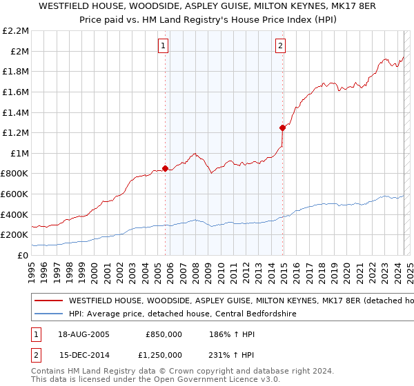 WESTFIELD HOUSE, WOODSIDE, ASPLEY GUISE, MILTON KEYNES, MK17 8ER: Price paid vs HM Land Registry's House Price Index