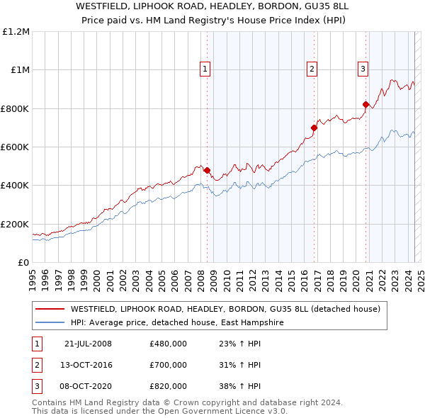 WESTFIELD, LIPHOOK ROAD, HEADLEY, BORDON, GU35 8LL: Price paid vs HM Land Registry's House Price Index