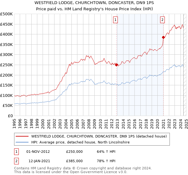 WESTFIELD LODGE, CHURCHTOWN, DONCASTER, DN9 1PS: Price paid vs HM Land Registry's House Price Index