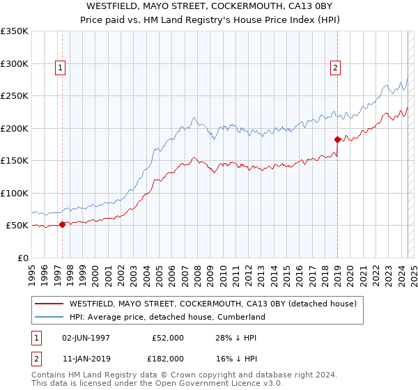 WESTFIELD, MAYO STREET, COCKERMOUTH, CA13 0BY: Price paid vs HM Land Registry's House Price Index