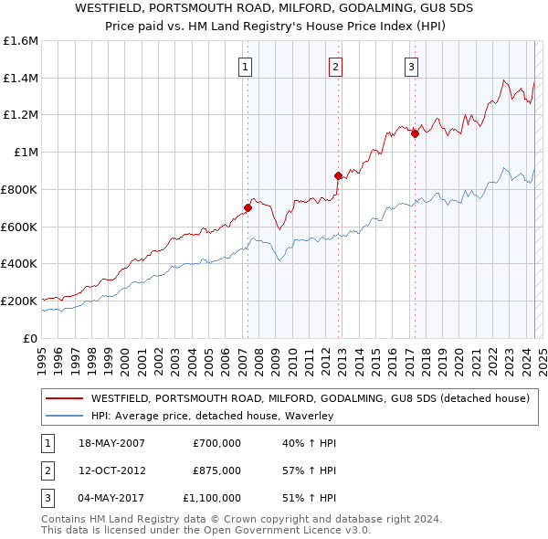 WESTFIELD, PORTSMOUTH ROAD, MILFORD, GODALMING, GU8 5DS: Price paid vs HM Land Registry's House Price Index