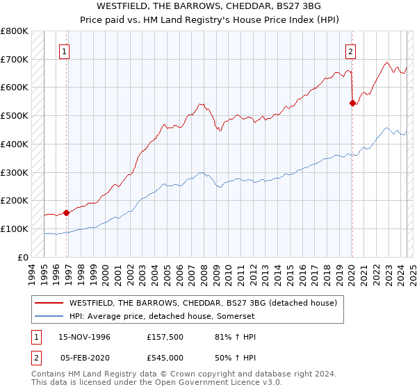 WESTFIELD, THE BARROWS, CHEDDAR, BS27 3BG: Price paid vs HM Land Registry's House Price Index