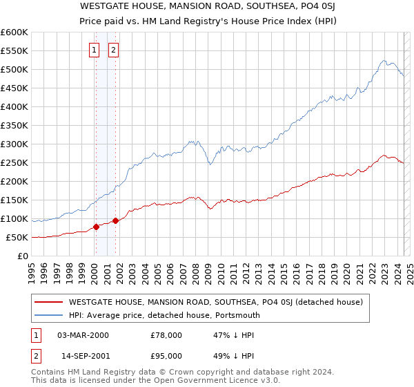 WESTGATE HOUSE, MANSION ROAD, SOUTHSEA, PO4 0SJ: Price paid vs HM Land Registry's House Price Index