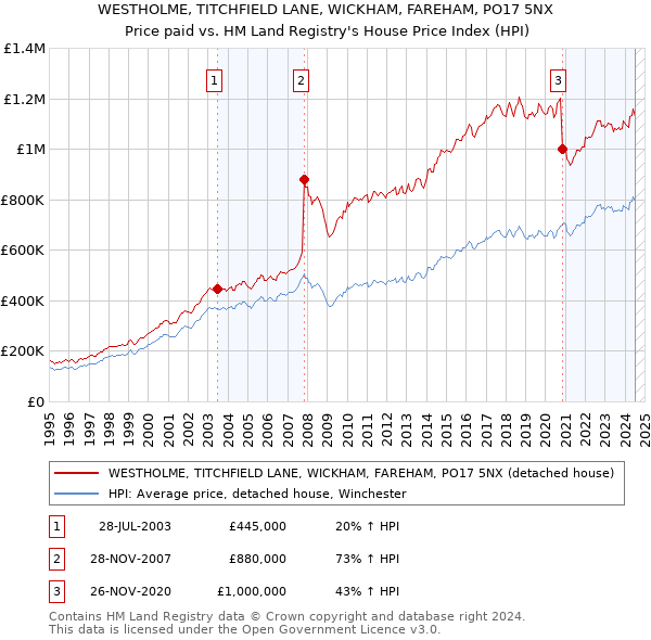 WESTHOLME, TITCHFIELD LANE, WICKHAM, FAREHAM, PO17 5NX: Price paid vs HM Land Registry's House Price Index