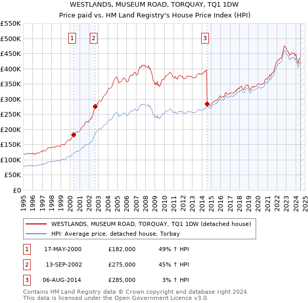 WESTLANDS, MUSEUM ROAD, TORQUAY, TQ1 1DW: Price paid vs HM Land Registry's House Price Index