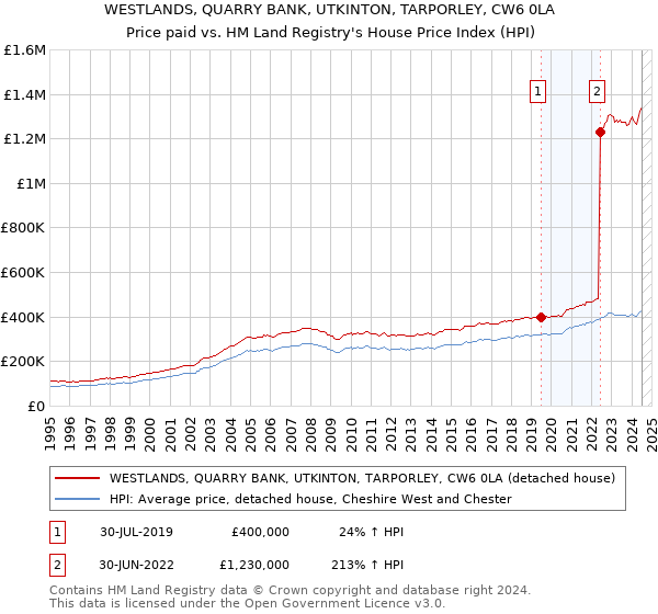 WESTLANDS, QUARRY BANK, UTKINTON, TARPORLEY, CW6 0LA: Price paid vs HM Land Registry's House Price Index