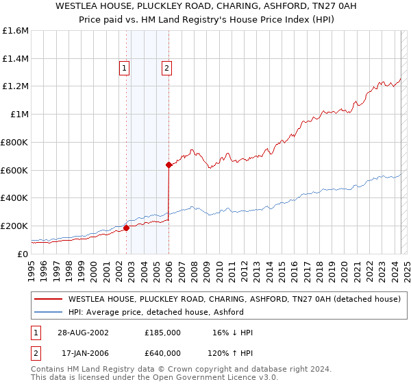 WESTLEA HOUSE, PLUCKLEY ROAD, CHARING, ASHFORD, TN27 0AH: Price paid vs HM Land Registry's House Price Index