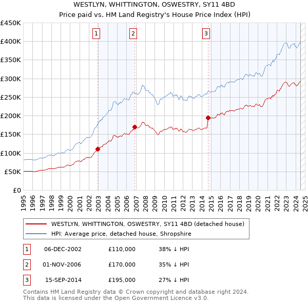 WESTLYN, WHITTINGTON, OSWESTRY, SY11 4BD: Price paid vs HM Land Registry's House Price Index