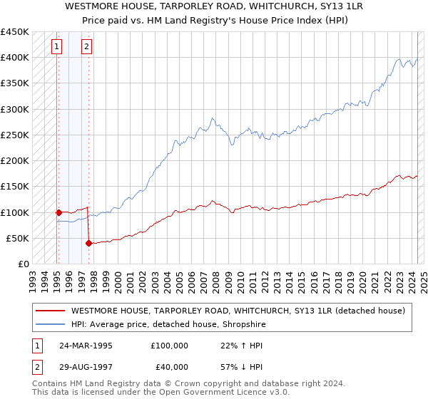 WESTMORE HOUSE, TARPORLEY ROAD, WHITCHURCH, SY13 1LR: Price paid vs HM Land Registry's House Price Index