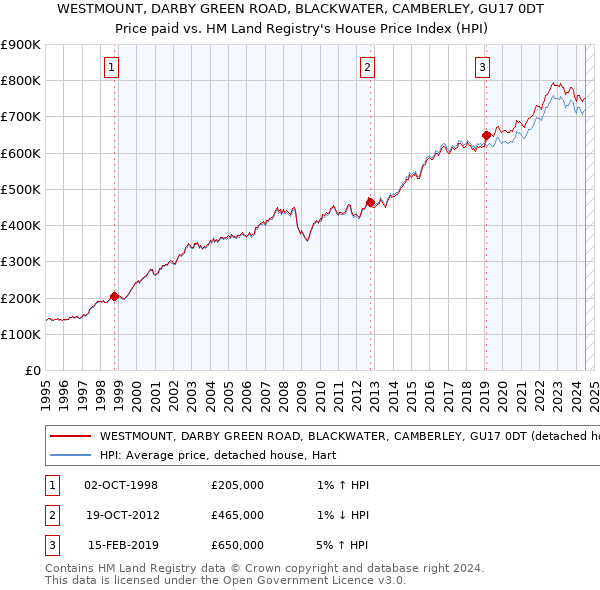 WESTMOUNT, DARBY GREEN ROAD, BLACKWATER, CAMBERLEY, GU17 0DT: Price paid vs HM Land Registry's House Price Index