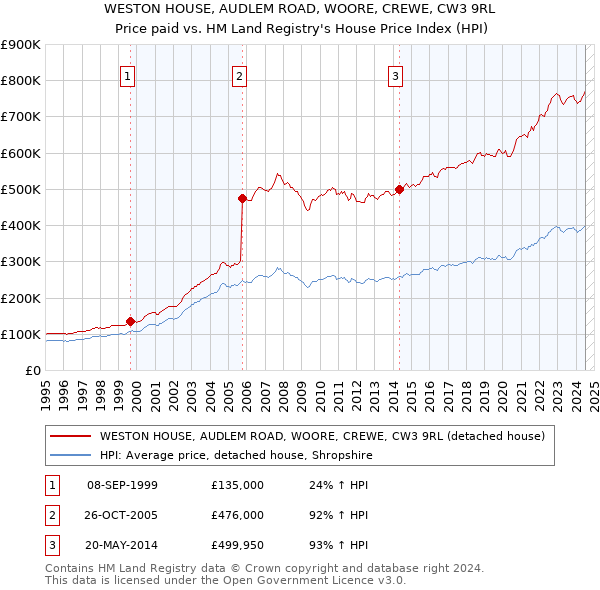 WESTON HOUSE, AUDLEM ROAD, WOORE, CREWE, CW3 9RL: Price paid vs HM Land Registry's House Price Index