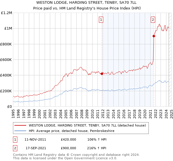 WESTON LODGE, HARDING STREET, TENBY, SA70 7LL: Price paid vs HM Land Registry's House Price Index