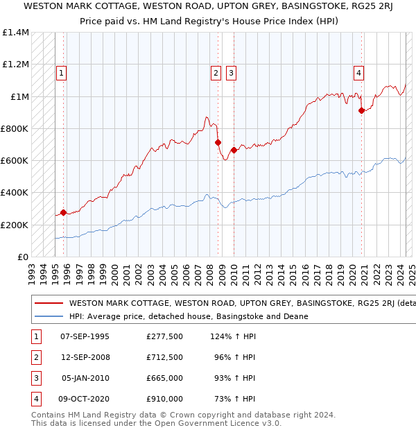 WESTON MARK COTTAGE, WESTON ROAD, UPTON GREY, BASINGSTOKE, RG25 2RJ: Price paid vs HM Land Registry's House Price Index