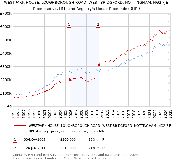 WESTPARK HOUSE, LOUGHBOROUGH ROAD, WEST BRIDGFORD, NOTTINGHAM, NG2 7JE: Price paid vs HM Land Registry's House Price Index