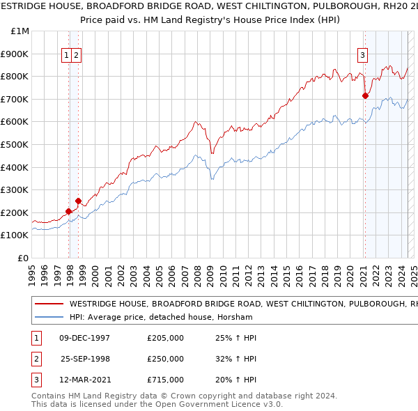 WESTRIDGE HOUSE, BROADFORD BRIDGE ROAD, WEST CHILTINGTON, PULBOROUGH, RH20 2LA: Price paid vs HM Land Registry's House Price Index