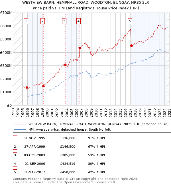 WESTVIEW BARN, HEMPNALL ROAD, WOODTON, BUNGAY, NR35 2LR: Price paid vs HM Land Registry's House Price Index