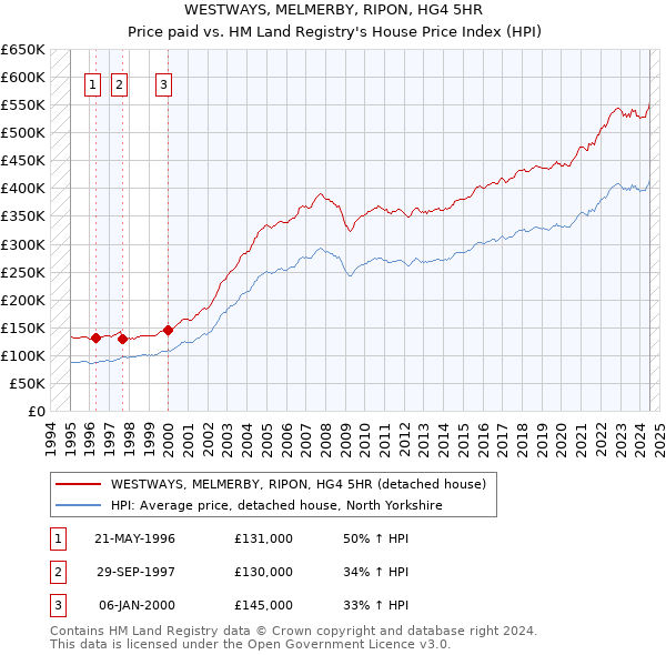 WESTWAYS, MELMERBY, RIPON, HG4 5HR: Price paid vs HM Land Registry's House Price Index