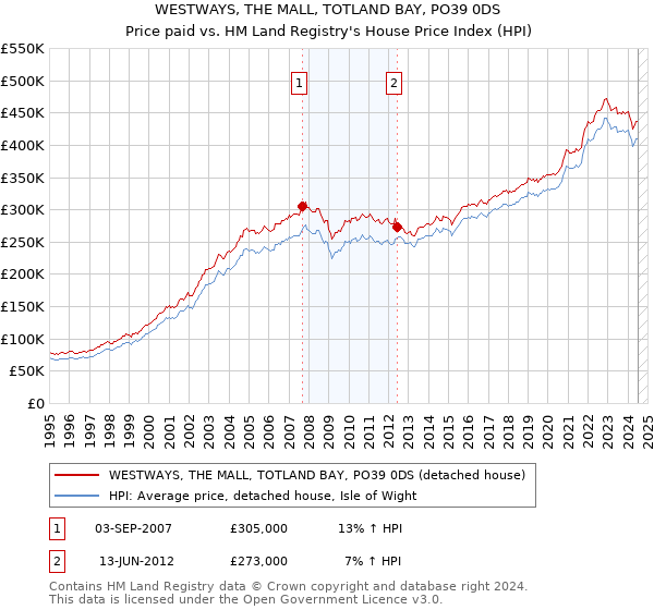 WESTWAYS, THE MALL, TOTLAND BAY, PO39 0DS: Price paid vs HM Land Registry's House Price Index