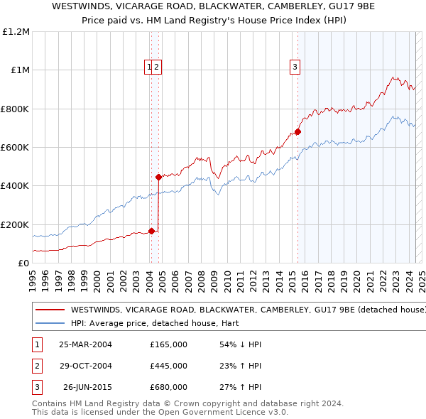 WESTWINDS, VICARAGE ROAD, BLACKWATER, CAMBERLEY, GU17 9BE: Price paid vs HM Land Registry's House Price Index