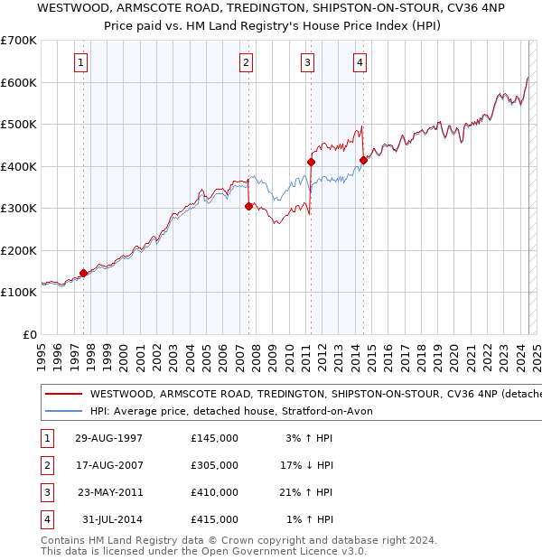 WESTWOOD, ARMSCOTE ROAD, TREDINGTON, SHIPSTON-ON-STOUR, CV36 4NP: Price paid vs HM Land Registry's House Price Index