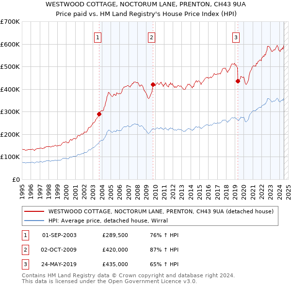 WESTWOOD COTTAGE, NOCTORUM LANE, PRENTON, CH43 9UA: Price paid vs HM Land Registry's House Price Index