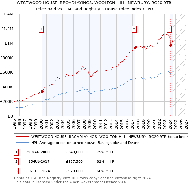 WESTWOOD HOUSE, BROADLAYINGS, WOOLTON HILL, NEWBURY, RG20 9TR: Price paid vs HM Land Registry's House Price Index