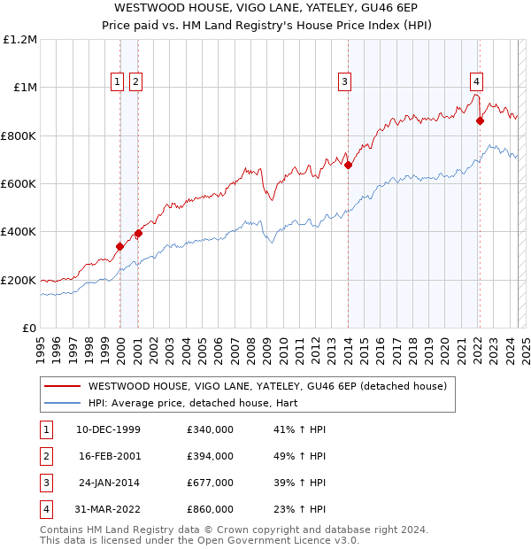 WESTWOOD HOUSE, VIGO LANE, YATELEY, GU46 6EP: Price paid vs HM Land Registry's House Price Index