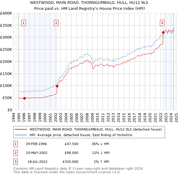 WESTWOOD, MAIN ROAD, THORNGUMBALD, HULL, HU12 9LS: Price paid vs HM Land Registry's House Price Index