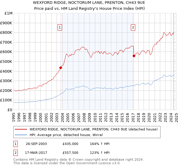 WEXFORD RIDGE, NOCTORUM LANE, PRENTON, CH43 9UE: Price paid vs HM Land Registry's House Price Index