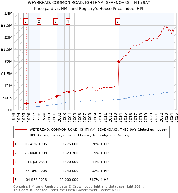 WEYBREAD, COMMON ROAD, IGHTHAM, SEVENOAKS, TN15 9AY: Price paid vs HM Land Registry's House Price Index