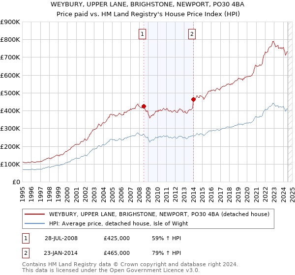 WEYBURY, UPPER LANE, BRIGHSTONE, NEWPORT, PO30 4BA: Price paid vs HM Land Registry's House Price Index