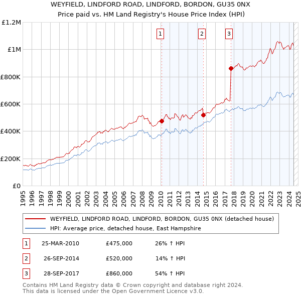 WEYFIELD, LINDFORD ROAD, LINDFORD, BORDON, GU35 0NX: Price paid vs HM Land Registry's House Price Index