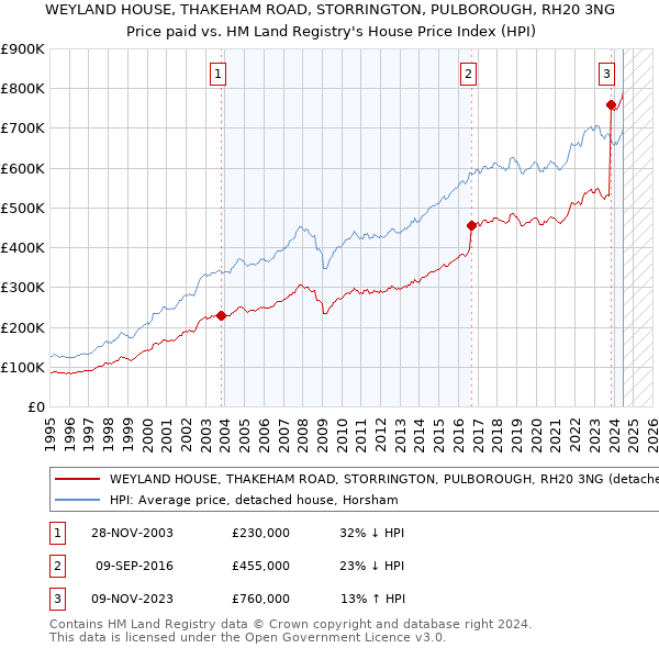 WEYLAND HOUSE, THAKEHAM ROAD, STORRINGTON, PULBOROUGH, RH20 3NG: Price paid vs HM Land Registry's House Price Index