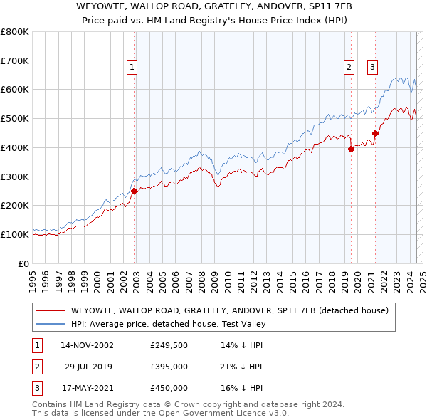 WEYOWTE, WALLOP ROAD, GRATELEY, ANDOVER, SP11 7EB: Price paid vs HM Land Registry's House Price Index