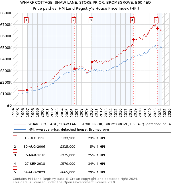 WHARF COTTAGE, SHAW LANE, STOKE PRIOR, BROMSGROVE, B60 4EQ: Price paid vs HM Land Registry's House Price Index