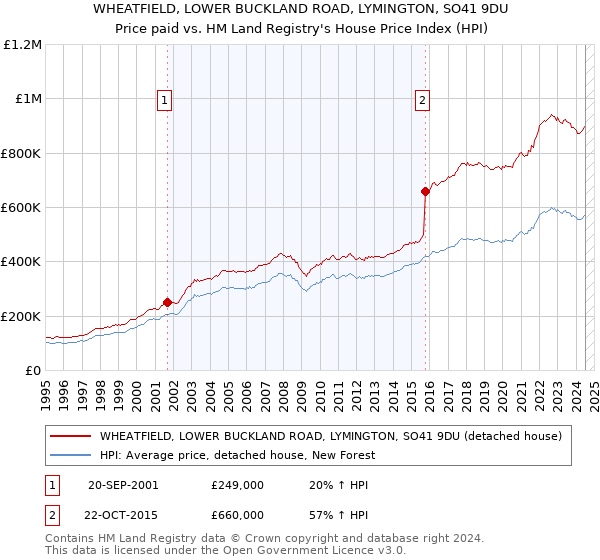 WHEATFIELD, LOWER BUCKLAND ROAD, LYMINGTON, SO41 9DU: Price paid vs HM Land Registry's House Price Index