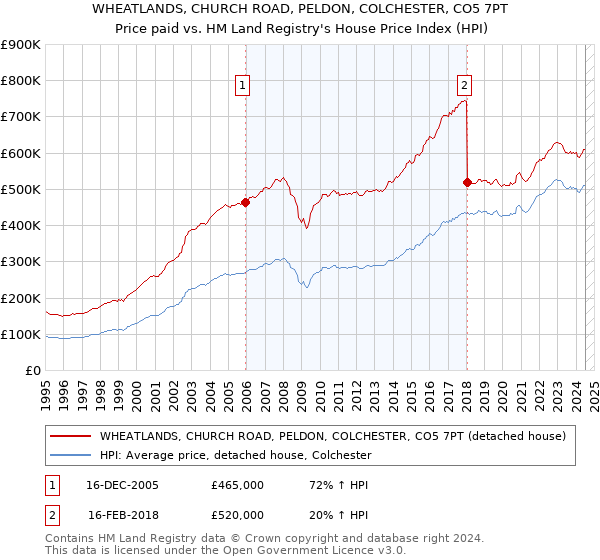 WHEATLANDS, CHURCH ROAD, PELDON, COLCHESTER, CO5 7PT: Price paid vs HM Land Registry's House Price Index