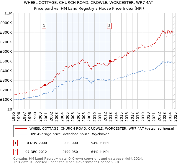 WHEEL COTTAGE, CHURCH ROAD, CROWLE, WORCESTER, WR7 4AT: Price paid vs HM Land Registry's House Price Index