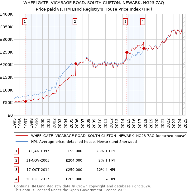 WHEELGATE, VICARAGE ROAD, SOUTH CLIFTON, NEWARK, NG23 7AQ: Price paid vs HM Land Registry's House Price Index