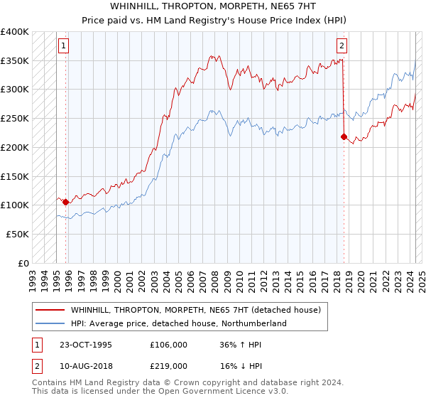 WHINHILL, THROPTON, MORPETH, NE65 7HT: Price paid vs HM Land Registry's House Price Index