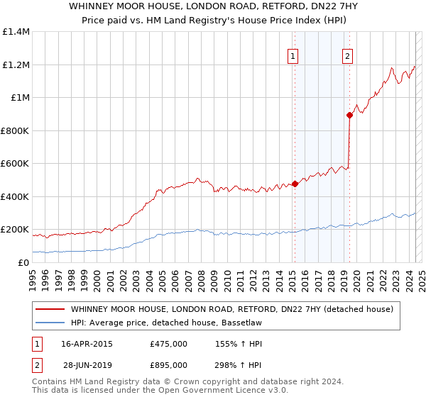 WHINNEY MOOR HOUSE, LONDON ROAD, RETFORD, DN22 7HY: Price paid vs HM Land Registry's House Price Index