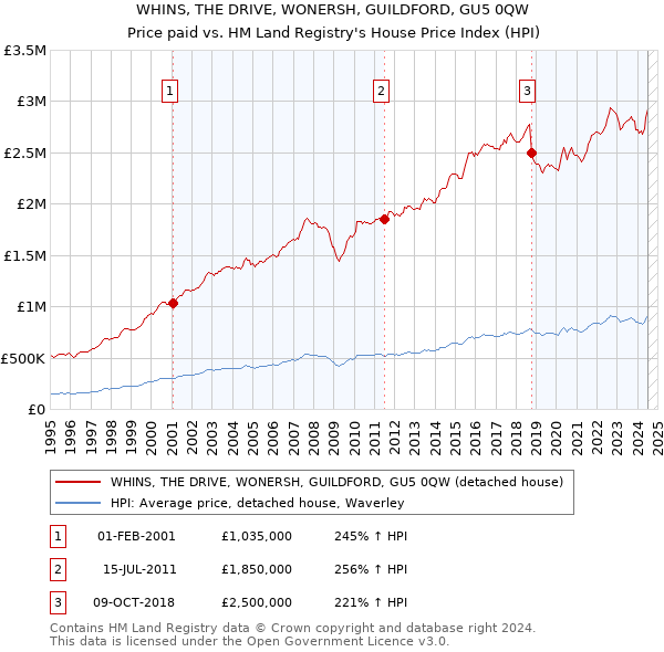 WHINS, THE DRIVE, WONERSH, GUILDFORD, GU5 0QW: Price paid vs HM Land Registry's House Price Index