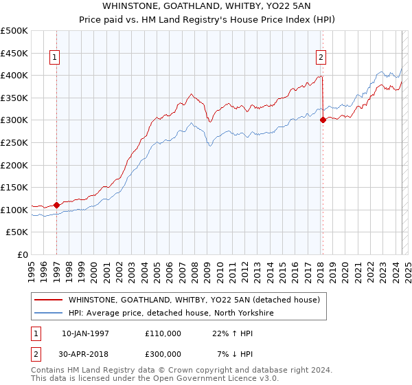 WHINSTONE, GOATHLAND, WHITBY, YO22 5AN: Price paid vs HM Land Registry's House Price Index