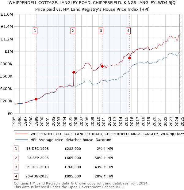 WHIPPENDELL COTTAGE, LANGLEY ROAD, CHIPPERFIELD, KINGS LANGLEY, WD4 9JQ: Price paid vs HM Land Registry's House Price Index